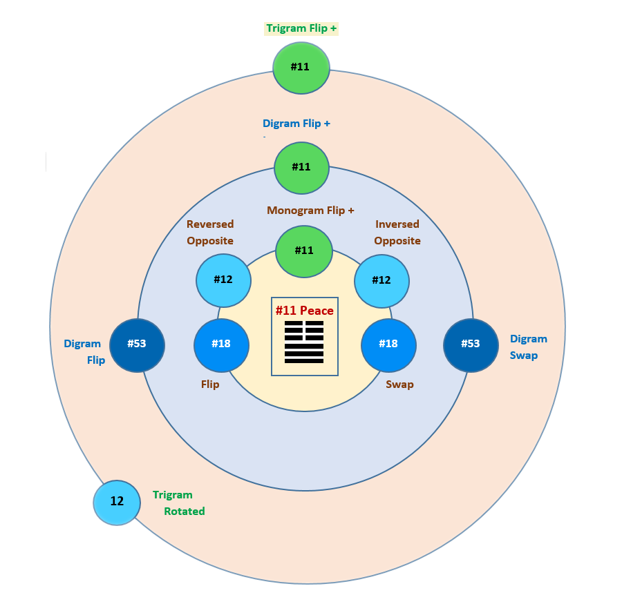 Filtered Big Orbit for Hexagram 11 showing Resonant and Invariant hexagrams